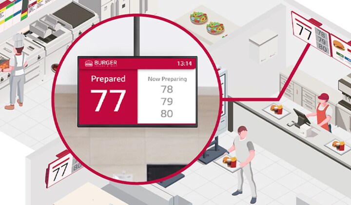 The queue display, which indicates customer order numbers and completion status, is highlighted among the various displays in the fast-food restaurant.