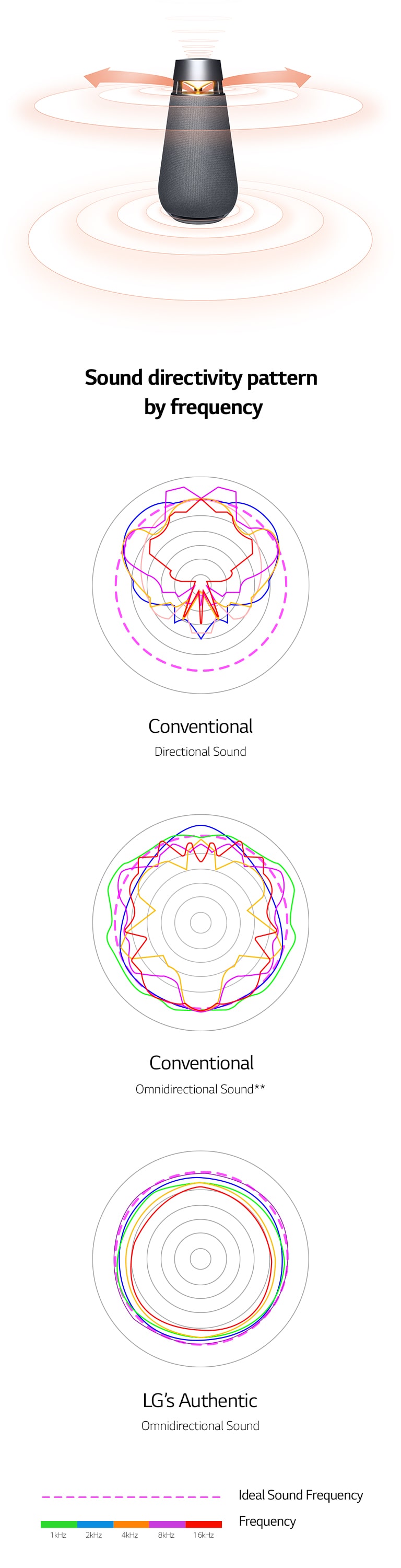 Image of a sound waves XBOOM 360 with orange arrows on the left and right sides of the reflector and sound waves spreading around the arrow. An image that compares the sound wavelengths of conventional directional sound and conventional omnidirectional sound with the sound wavelengths of LG's Authentic omnidirectional sound.