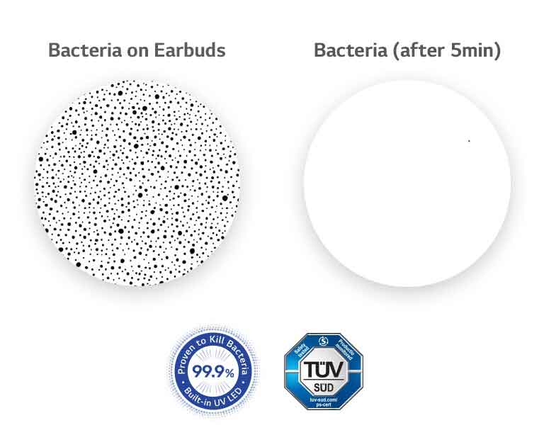 On the left is an enlarged image of the bacteria in the Earbuds, and on the right is a comparative image in which all of the bacteria have disappeared through UVnano.