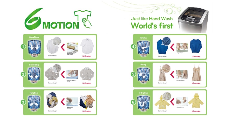 World's First 6 motion Technology – Just like a hand wash