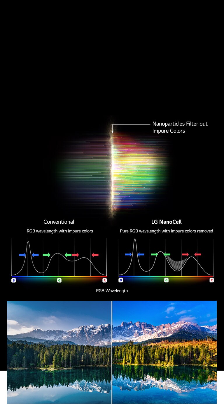The RGB spectrum graph that showing filter out dull colors and images Comparing Color Purity between Conventional and NanoCell Tech