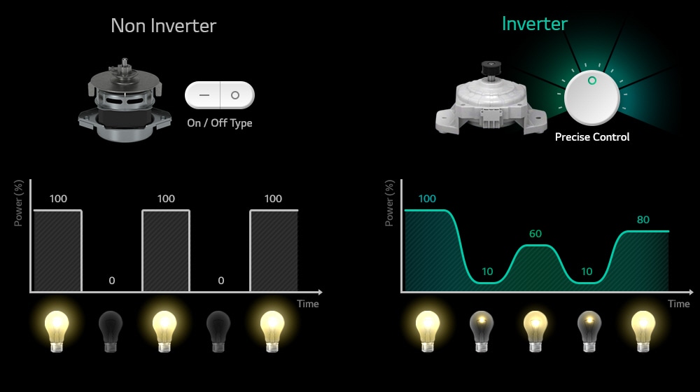 Diagram compares the difference between power usage of a Non-inverter versus Inverter which offers precise control