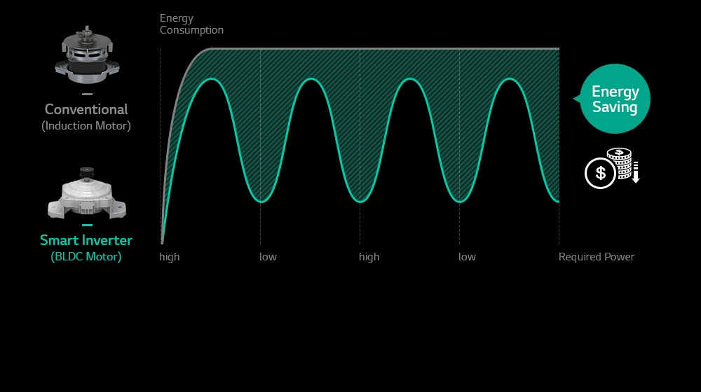 Diagram shows energy saving by using LG Smart Inverter washing machine compared to using conventional induction motor washer