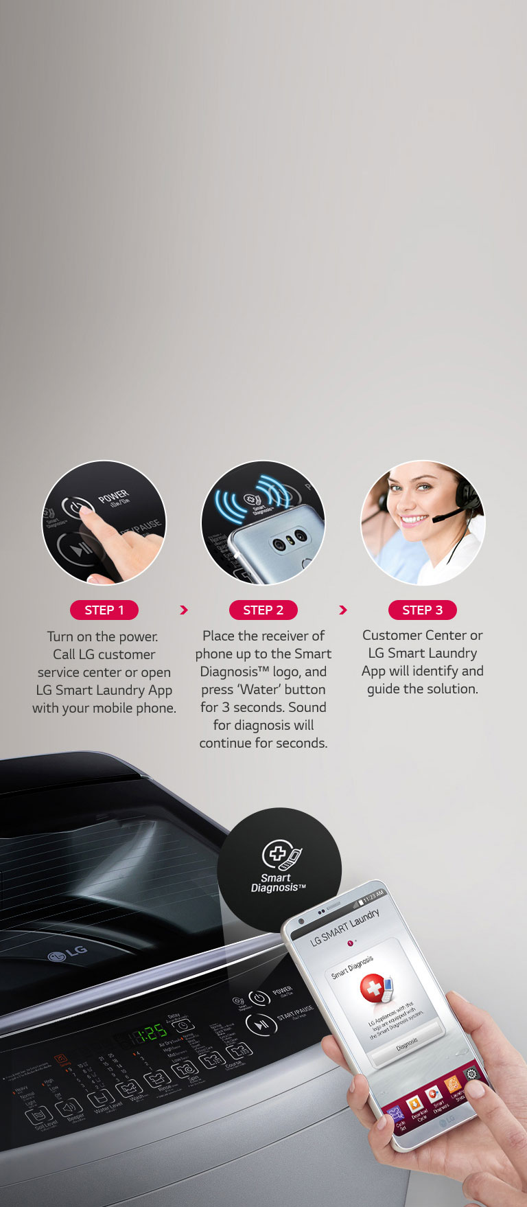 Image shows the steps to using the LG Smart Diagnosis™ app on mobile phone to get help from LG Customer Center