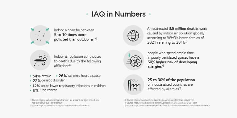 The figure gives indoor air quality-related statistics  IAQ in Numbers  Indoor air can be between  5 to 10 times more  polluted than outdoor air1)  An estimated 3.8 million deaths were  caused by indoor air pollution globally  according to WHO’s latest data as of  2021 referring to 20162)  Indoor air pollution contributes to deaths due to the following afflictions3)  34% stroke 26% ischemic heart disease 22% genetic disorder 12% acute lower respiratory infections in children 6% lung cancer  people who spend ample time  in poorly ventilated spaces have a  50% higher risk of developing  allergies4)  25 to 30% of the population of industrialised countries are affected by allergies5)  1) Source: http://leparticulier.lefigaro.fr/article/l-air-ambiant-du-logement-est-cinq-fois-plus-pollue-que-l-air-exterieur/  2) Source: https://ourworldindata.org/data-review-air-pollution-deaths 3) Source: https://www.who.int/news-room/questions-and-answers/item/air-pollution-indoor-air-pollution 4) Source: https://www.evia.eu/wp-content/uploads/EVIA-EU-MANIFESTO-2019.pdf 5) Source: https://www.ademe.fr/expertises/air-bruit/chiffres-cles-observations/chiffres-air-interieu