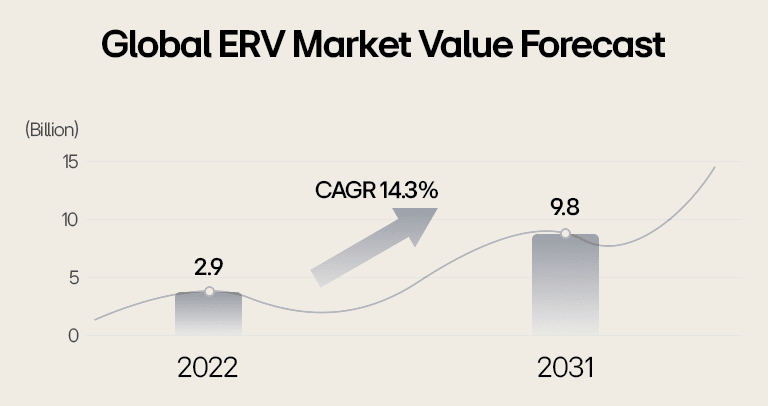 Global ERV market value forecast showing growth from $2.9 billion in 2022 to $9.8 billion in 2031 with a 14.3% CAGR.
