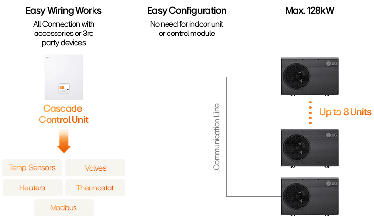 LG infographic shows Cascade Control Unit wiring setup with easy configuration, accessory integration, and scalable control
