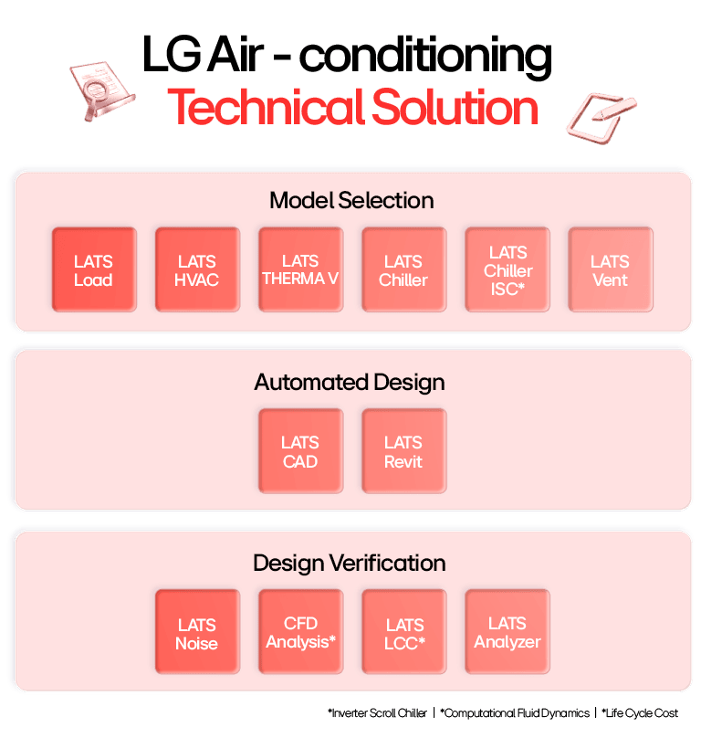 LG Air-conditioning Technical Solution diagram with LATS HVAC, CAD, Revit, noise analysis, CFD, and life cycle cost tools