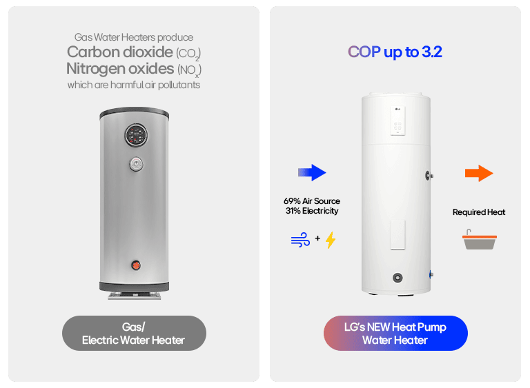 LG heat pump water heater vs. gas/electric models, highlighting energy efficiency and pollutant reduction