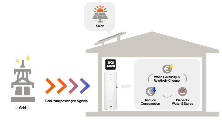 Smart grid-ready LG heat pump water heater system optimizing usage with solar and real-time power grid signals.