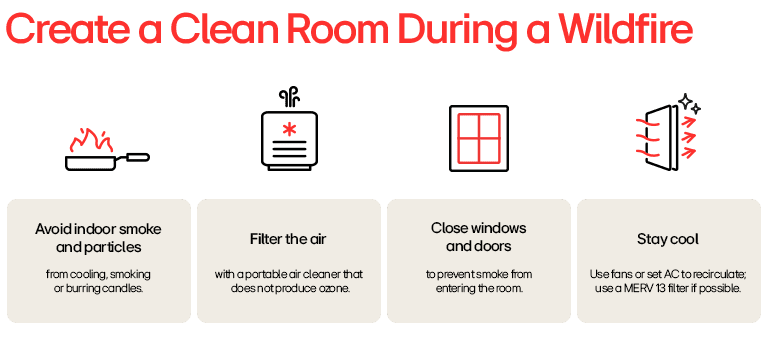 Steps to create a clean room during wildfires using air cleaners, sealed windows, and cooling systems.