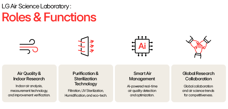 LG Air Science Lab features smart filtration, AI monitoring, and global innovation for indoor air quality.