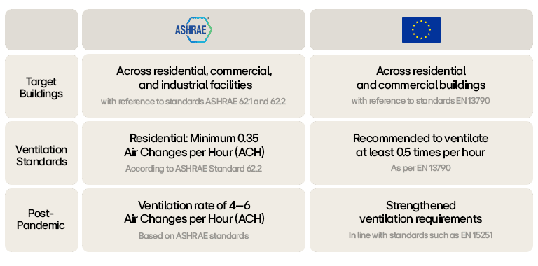 ASHRAE vs EU ventilation standards for residential and commercial buildings, pre- and post-pandemic guidelines.