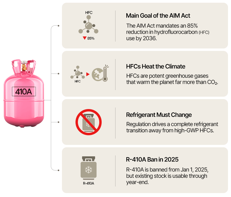 Pink 410A tank beside icons and facts about HFCs, climate impact, and 2025 refrigerant ban.