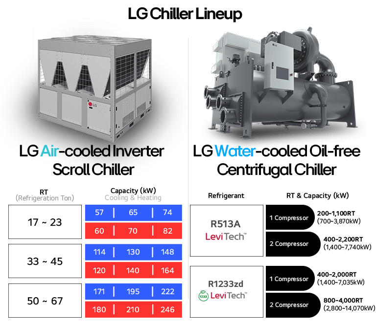 LG chiller comparison showing RT and kW specs for air-cooled and water-cooled models with refrigerant and compressor details.