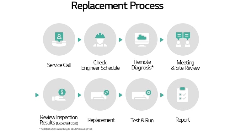 LG HVAC replacement process	