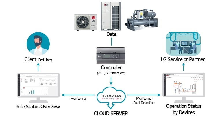 LG HVAC BECON Cloud service	