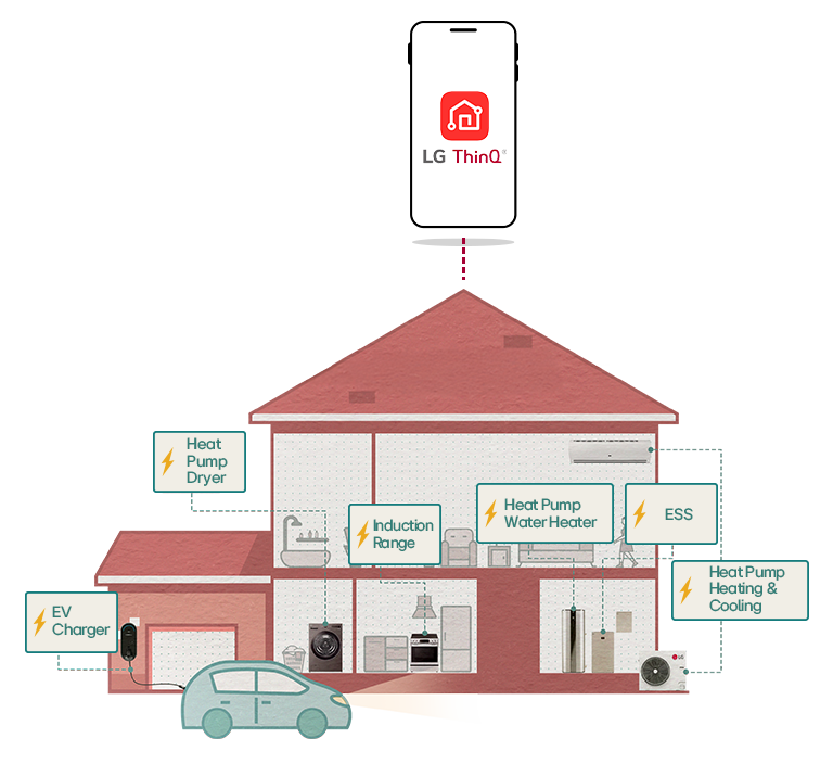 LG ThinQ app for smart home energy management with solar panels, EV charger, heat pump, energy storage solutions.