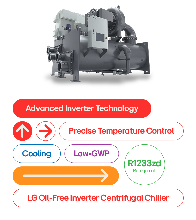 LG Oil-Free Inverter Centrifugal Chiller, advanced inverter tech, precise temperature control, low-GWP, R1233zd refrigerant.