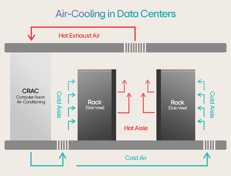 Diagram of air-cooling in data centers: CRAC unit cools racks via hot aisle and cold aisle airflow management.