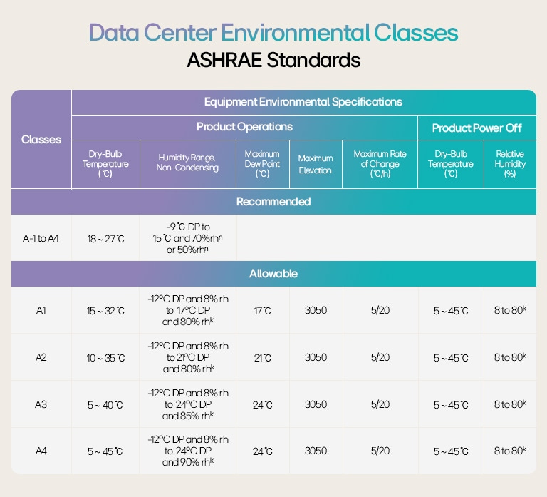 Data center environmental table: ASHRAE classes with specs for temperature, humidity & dew point ranges.