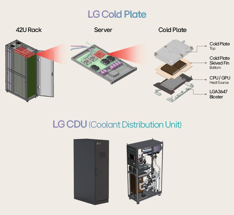 42U data center server with exploded cold plate & LG CDU showcasing efficient liquid cooling.