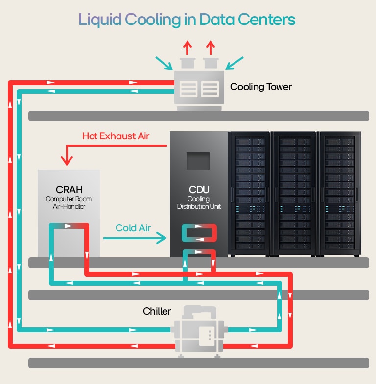 Liquid Cooling in Data Centers diagram: cooling tower, CRAH, CDU, servers & chiller with hot & cold liquid flow.