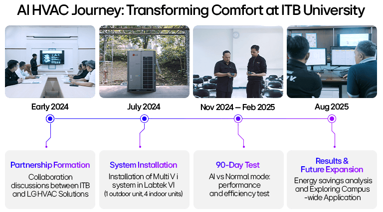 AI HVAC timeline at ITB University showing LG system install, testing, and energy-saving milestones