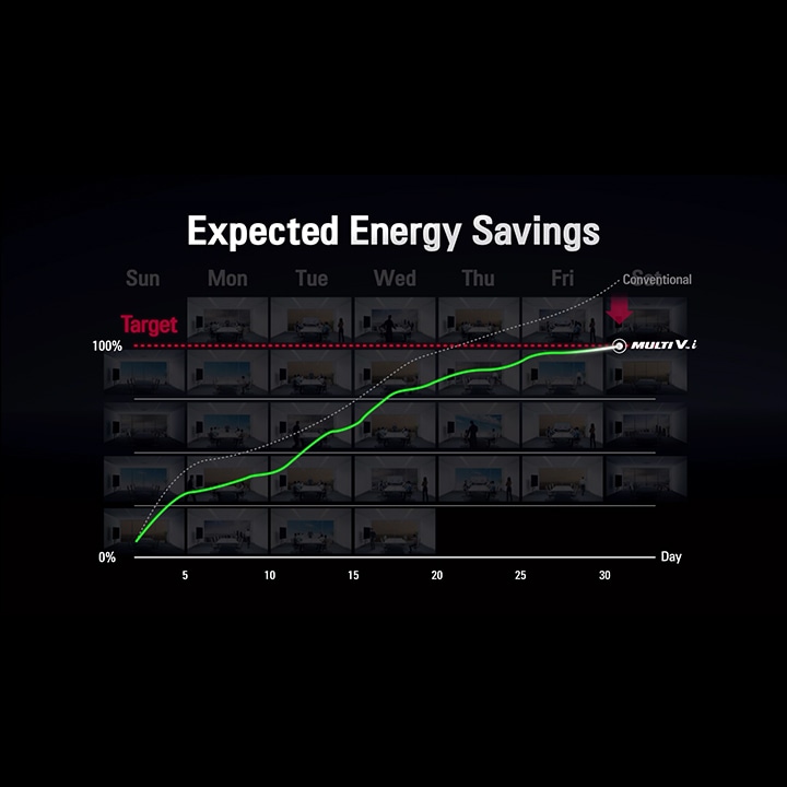 A graph plots the target energy saving percentage (y-axis) against days (x-axis), with a green line showing progress from 0 to 100% by day 30.