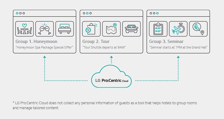 With LG's PCC solution, TV displays can be customized differently for various guest groups. Group 1: Newlywed couples on their honeymoon Group 2: Travelers Group 3: Guests attending a company seminar For each group, tailored content can be displayed on the TV.