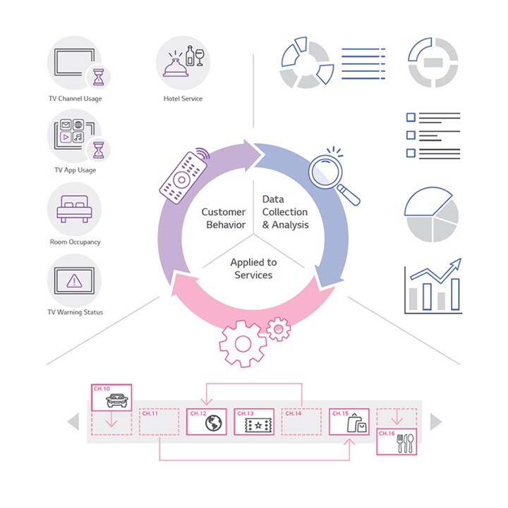 With the accumulated data from the solution, the hotel can gain valuable insights. These insights include details like room services requested, TV viewing time, specific programs watched, and viewing duration. Based on this information, the system analyzes guest behavior to understand their preferences, allowing the hotel to offer customized TV programming and services.	