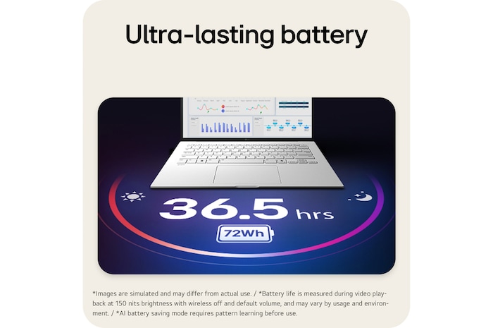 The image shows an open gram laptop displaying data dashboards on the screen, with “36.5hrs” and “72Wh” shown beneath the product to highlight long battery life.