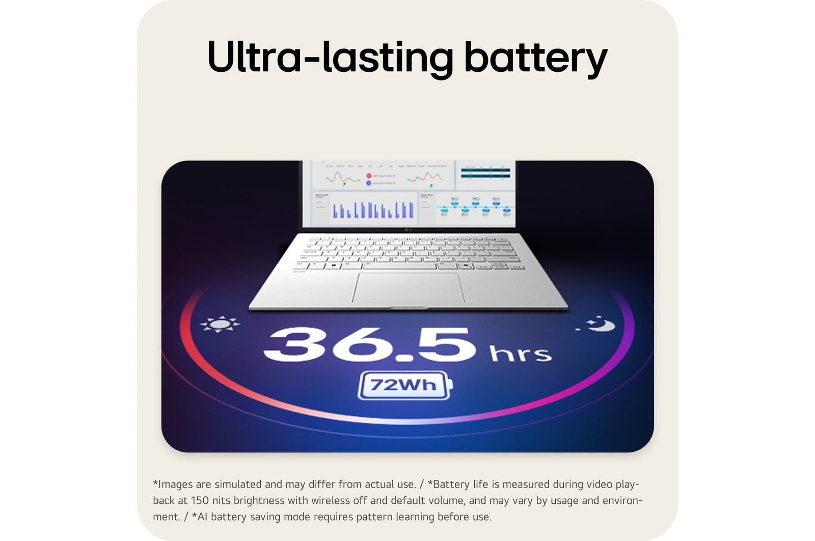 The image shows an open gram laptop displaying data dashboards on the screen, with “36.5hrs” and “72Wh” shown beneath the product to highlight long battery life.