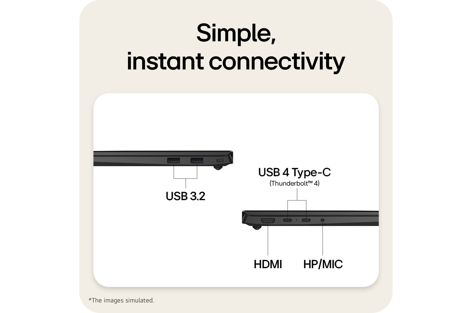 A side view of an LG gram laptop showing its connectivity ports. The image labels include USB 3.2 ports, an HP/MIC audio jack, HDMI, and USB 4 Type-C ports with Thunderbolt 4 support, illustrating the device’s wired connection options.