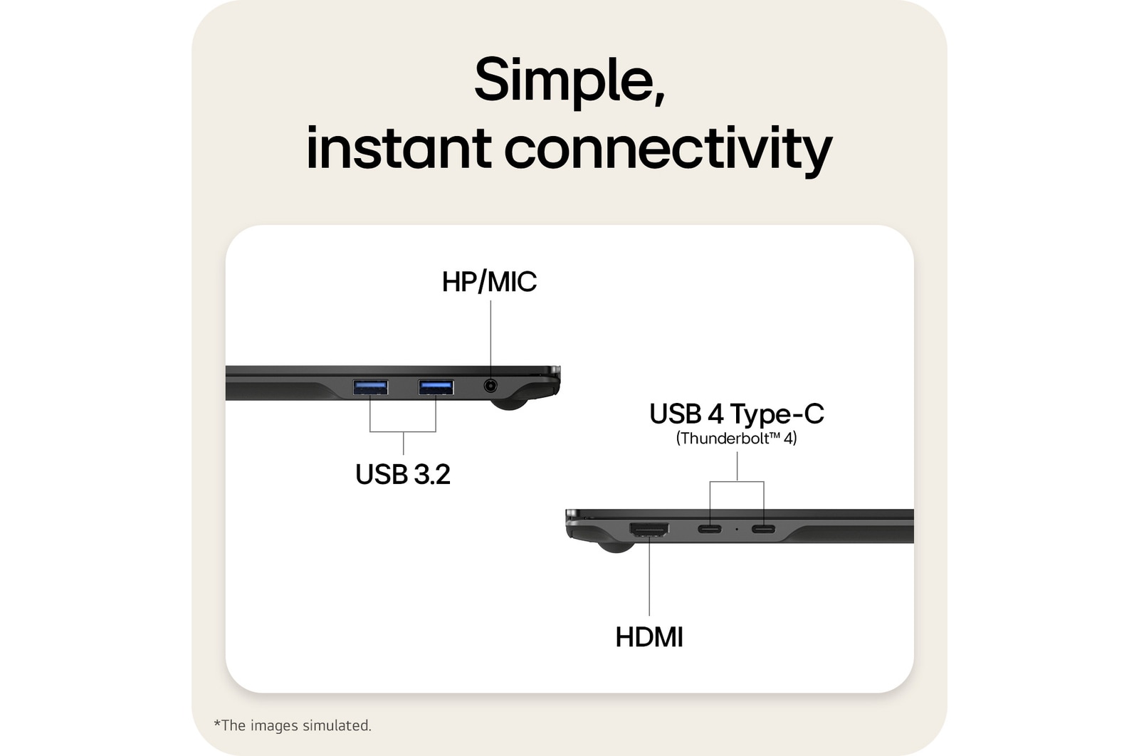 A side view of an LG gram Pro laptop showing its connectivity ports. The image labels include USB 3.2 ports, an HP/MIC audio jack, HDMI, and USB 4 Type-C ports with Thunderbolt 4 support, illustrating the device’s wired connection options.