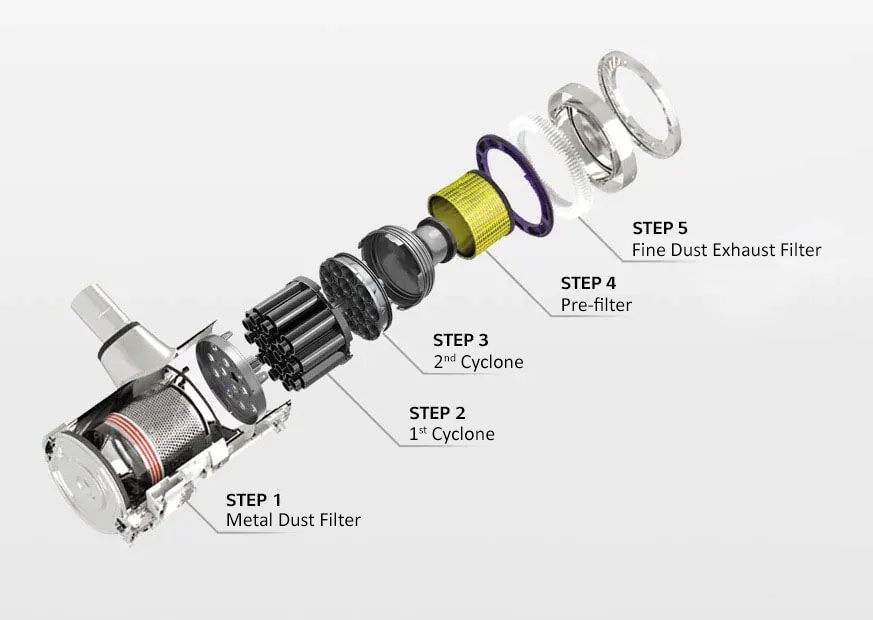 5-Step Filtration System with High Efficiency Dust Collector Filter