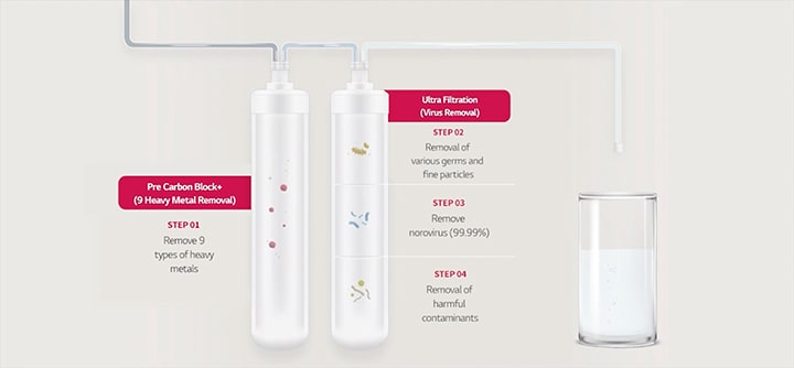 Image showing the step-by-step filtration process of the filter embedded in the water purifier	