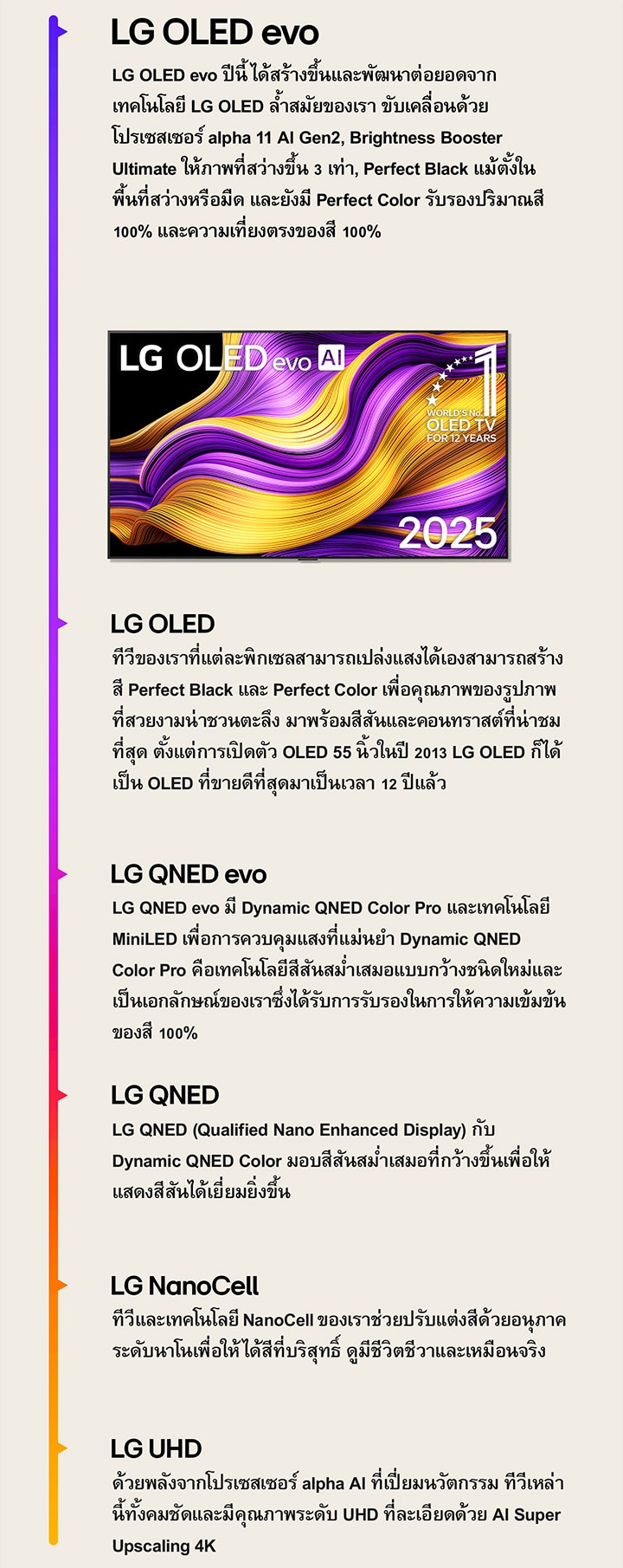 เปรียบเทียบ LG TV ที่ต่างกันตั้งแต่ LG UHD, LG NanoCell, LG QNED, LG QNED evo, LG OLED และ LG OLED evo แต่ละชนิดมีคำอธิบายสั้นๆ ว่าทีวีแต่ละชนิดมอบอะไรให้ ทีวี LG OLED evo AI ที่มีงานศิลปะนามธรรมสีสันสดใสปรากฏบนหน้าจอ มีสัญลักษณ์ OLED TV อันดับ 1 ของโลกเป็นเวลา 12 ปี ด้วย