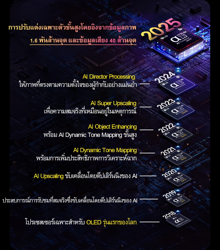 พัฒนาการของโปรเซสเซอร์ alpha AI แต่ละรุ่นตั้งแต่ปี 2018 จนถึงปัจจุบัน ข้อความที่ฝังอยู่แสดงถึงนวัตกรรมหรือการอัปเกรดของโปรเซสเซอร์ที่เปิดตัวในแต่ละปี โดยปิดท้ายด้วยรุ่นล่าสุด การปรับแต่งเฉพาะตัวขั้นสูงโดยอิงจากข้อมูลภาพ 1.6 พันล้านจุด และข้อมูลเสียง 40 ล้านจุด