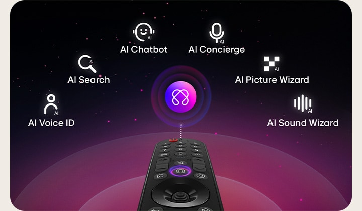 LG AI Magic Remote พร้อมปุ่ม AI ถูกทำไฮไลต์ มีการแสดงภาพ UI แบบกราฟิกพร้อมไอคอนที่แสดงว่าปุ่ม AI ช่วยให้ผู้ใช้เข้าถึงฟังก์ชันการทำงานของ AI ที่หลากหลายได้อย่างไร บริการต่างๆ ได้แก่ AI Voice ID, AI Search, AI Chatbot, AI Concierge, AI Picture Wizard และ AI Sound Wizard จากนั้นจะมีการแสดงฟังก์ชันการทำงาน โดยมีเคอร์เซอร์ปรากฏขึ้นบนอินเทอร์เฟซ แสดงให้เห็นวิธีที่รีโมทสามารถใช้งานได้เหมือนแอร์เมาส์เพื่อชี้และคลิก 