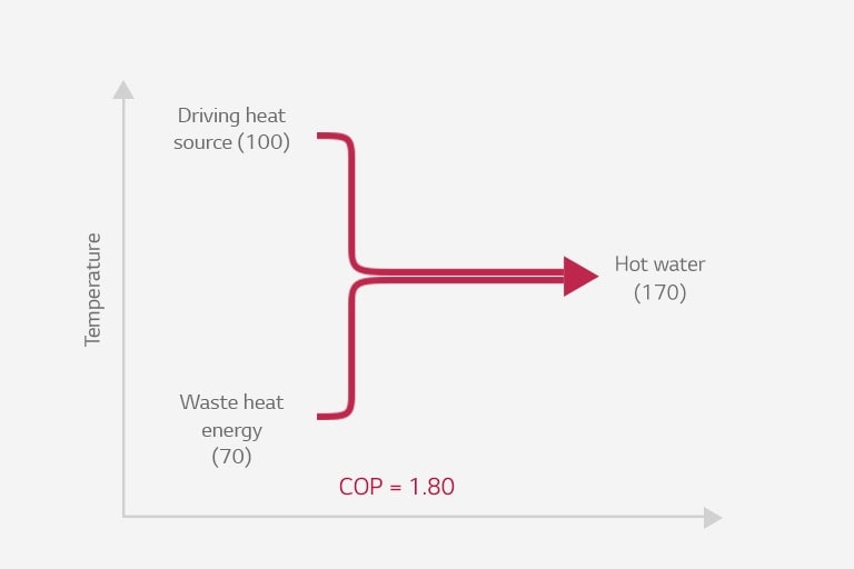 Absorption Heat Pump Type 1