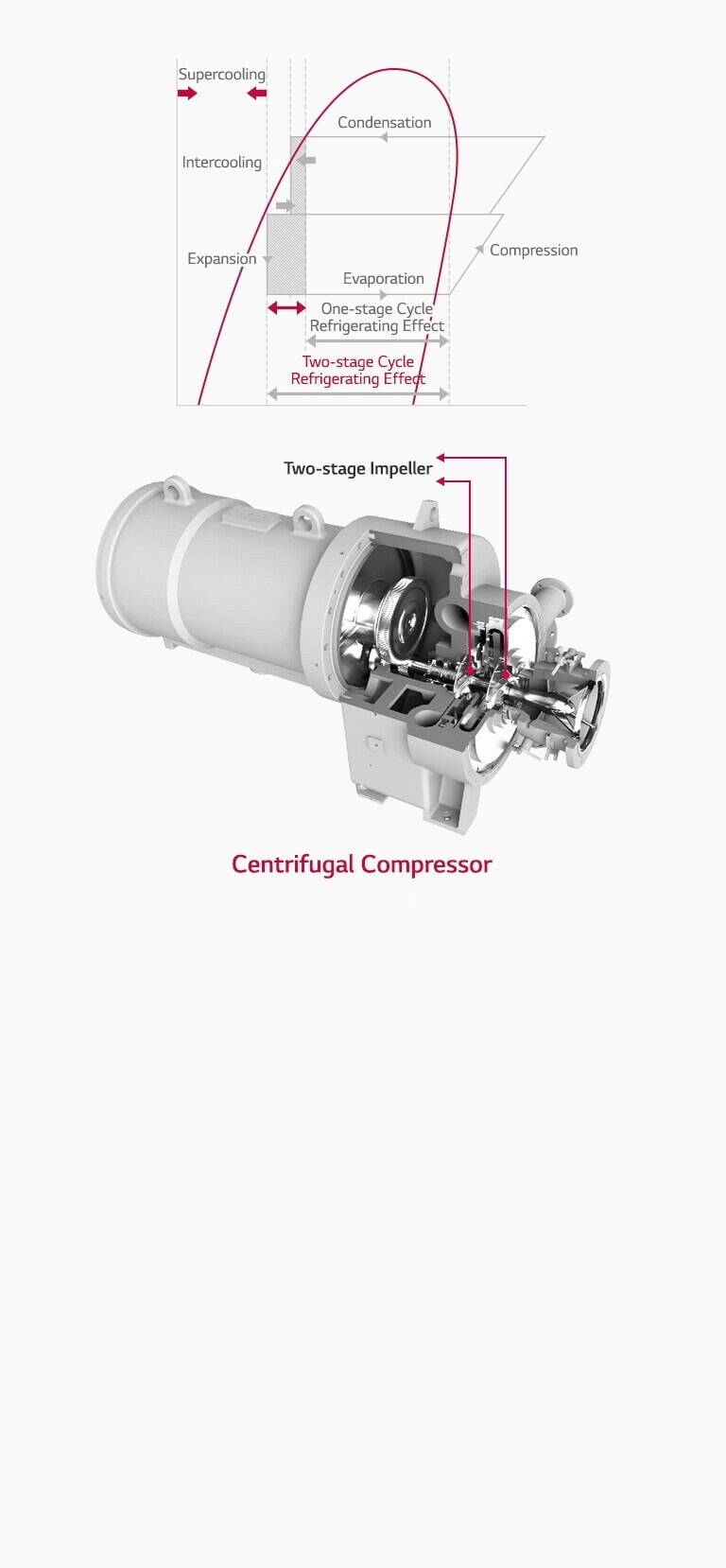คอมเพรสเซอร์แบบ Two-stage ประสิทธิภาพสูง