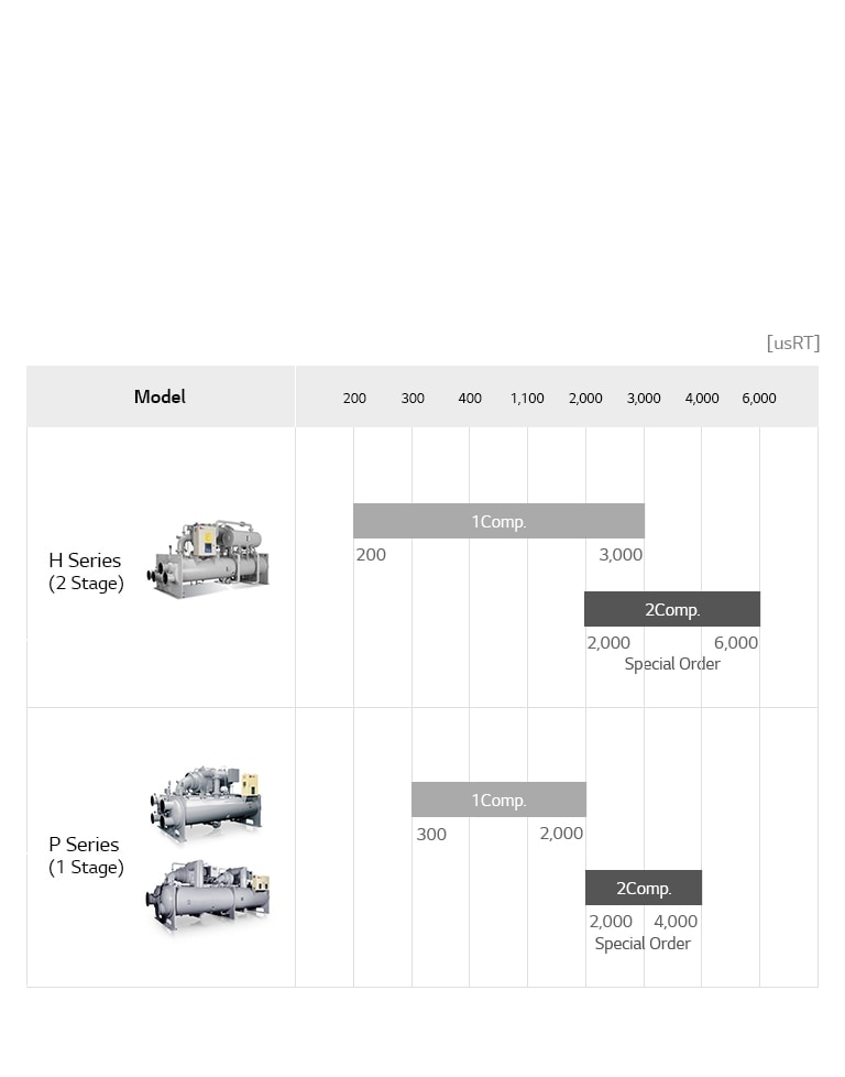 รุ่นทั้งหมดของ Centrifugal Chiller