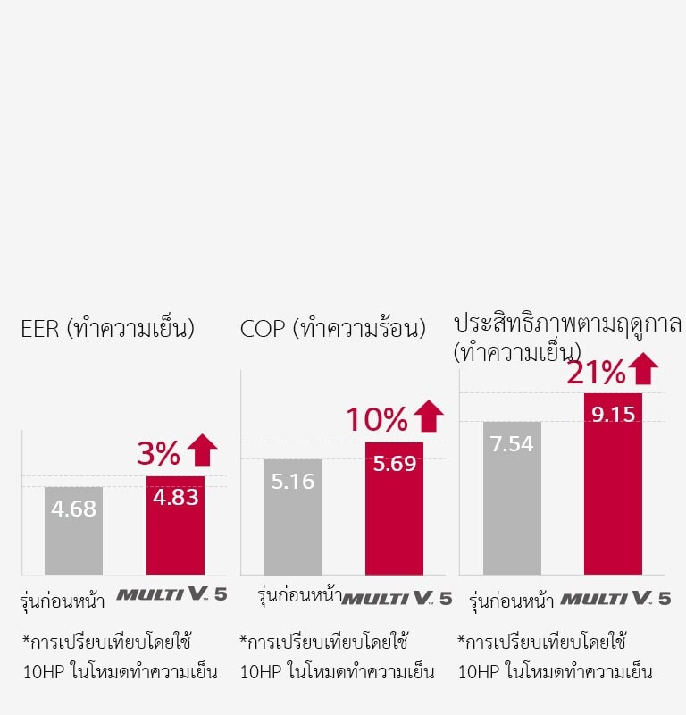 ภาพที่แสดงถึงประสิทธิภาพระดับสุดยอดของ Multi V 5