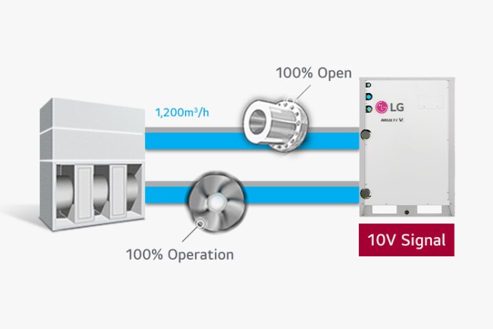 แผนภาพแสดงความสามารถในการไหลเวียนอากาศ 25% และ 100% ของ LG MULTI V WATER รวมถึงชุดจัดการอากาศ เครื่องระบายอากาศ และชุดควบคุม '2.5V และ 10V Signal' ซึ่งระบุถึงการทำงานเต็มรูปแบบ