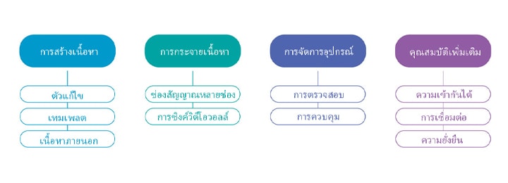 การสร้างเนื้อหา, ตัวแก้ไข, เทมเพลต, เนื้อหาภายนอก การกระจายเนื้อหา, ช่องสัญญาณหลายช่อง, การซิงค์วิดีโอวอลล์ การจัดการอุปกรณ์, การตรวจสอบ, การควบคุม คุณสมบัติเพิ่มเติม, ความเข้ากันได้, การเชื่อมต่อ, ความยั่งยืน