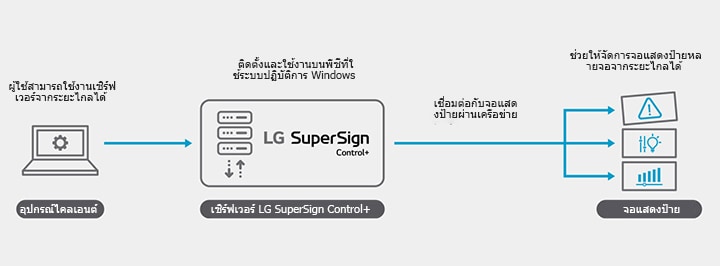 การกำหนดค่าแสดงให้เห็นว่าอุปกรณ์หลายเครื่องที่เชื่อมต่อกับเซิร์ฟเวอร์ซึ่งมีโซลูชัน LG SuperSign Control+ ปรากฏอยู่ทางด้านขวา และสามารถจัดการได้โดยใช้พีซีทางด้านซ้าย