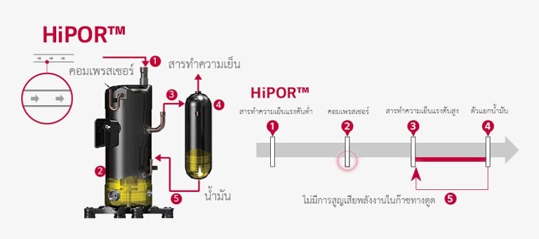 alt="1 คอมเพรสเซอร์ 2 3 สารทำความเย็น 4 น้ำมัน 5  HiPOR™ 1 สารทำความเย็นแรงดันต่ำ 2 คอมเพรสเซอร์ 3 สารทำความเย็นแรงดันสูง 4 ตัวแยกน้ำมัน 5 ไม่มีการสูญเสียพลังงานในก๊าซทางดูด"