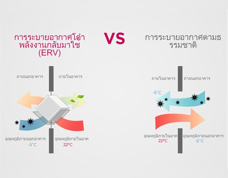 รูปนี้อธิบายความแตกต่างระหว่างการระบายอากาศโดยนำพลังงานกลับมาใช้และการระบายอากาศตามธรรมชาติ การระบายอากาศตามธรรมชาติอาจทำให้มีการสูญเสียพลังงาน โดยเฉพาะอย่างยิ่งในฤดูหนาว