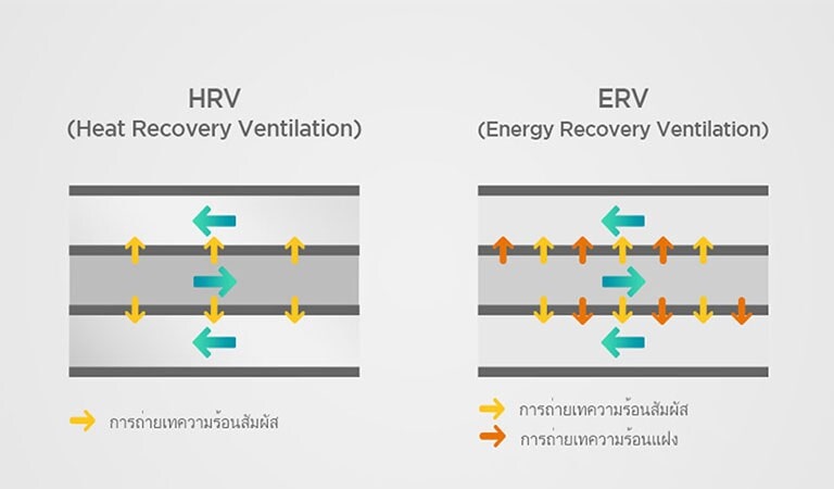 รูปภาพเปรียบเทียบแนวคิดการแลกเปลี่ยนความร้อนของ HRV และ ERV